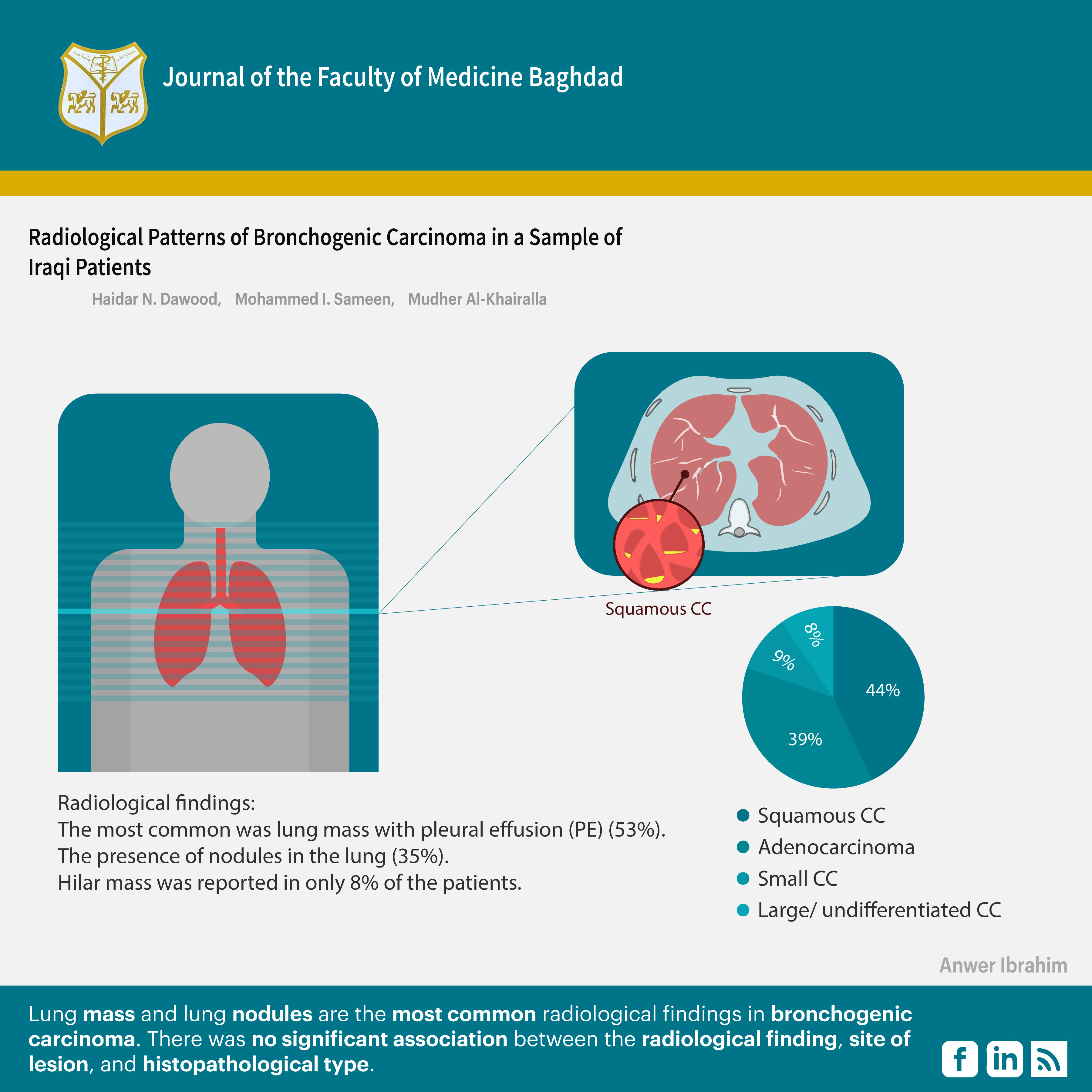Radiological Profile, Bronchogenic Carcinoma, Iraqi Patients