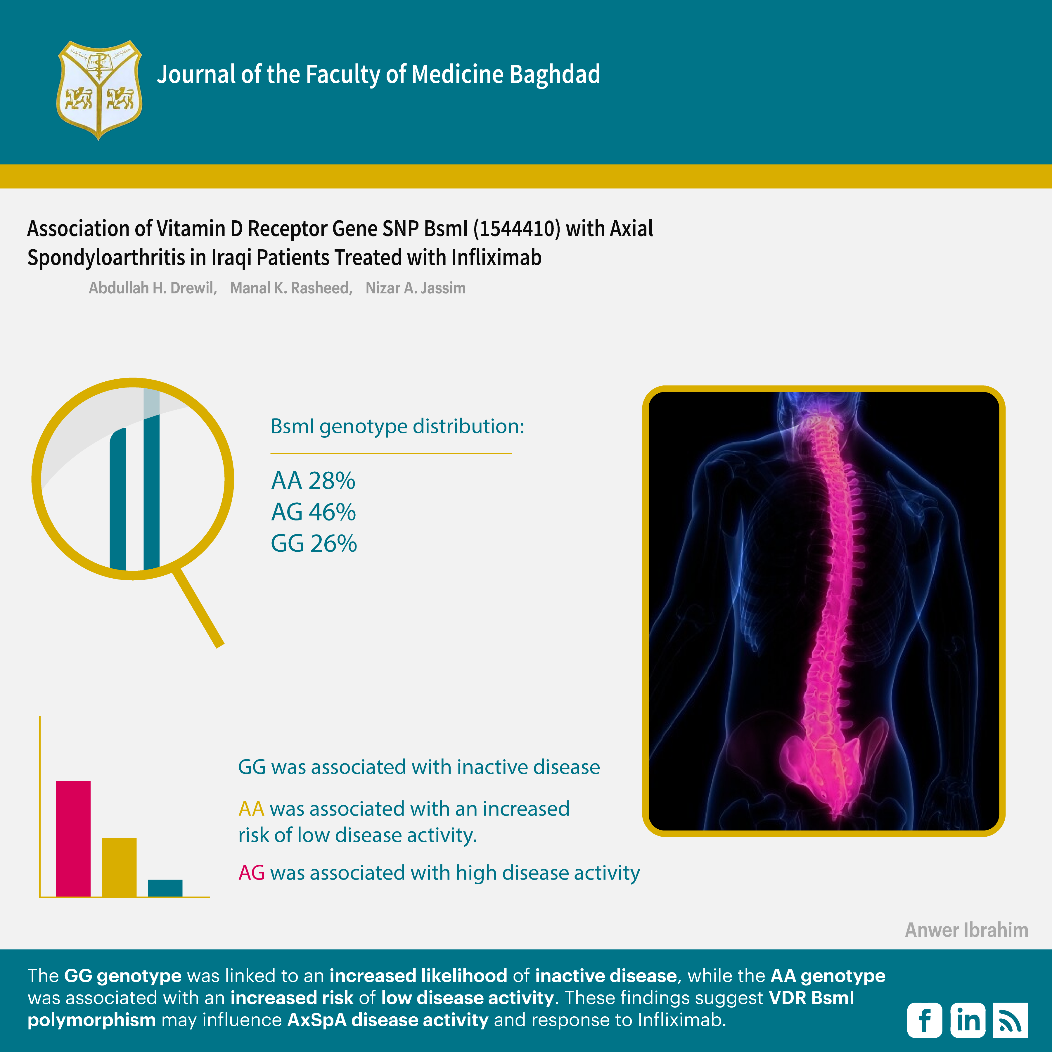 Axial spondyloarthritis, Disease activity, Infliximab, Single nucleotide polymorphism, Tumor necrosis factor alpha, Vitamin D receptor.